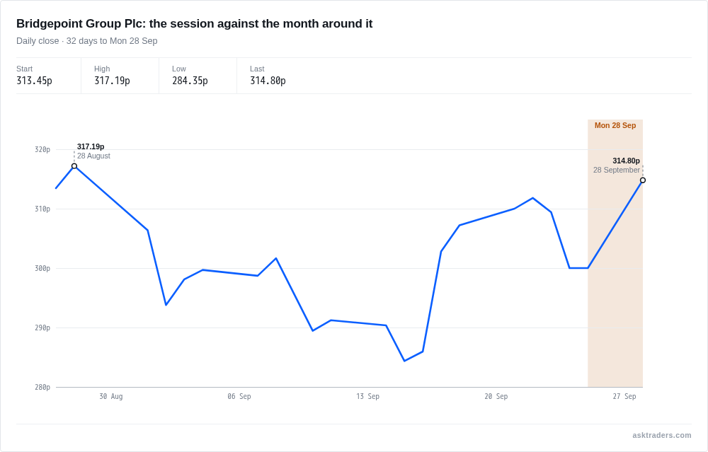 Line chart of Bridgepoint Group's daily close over the past month, with today's session marked at the right edge