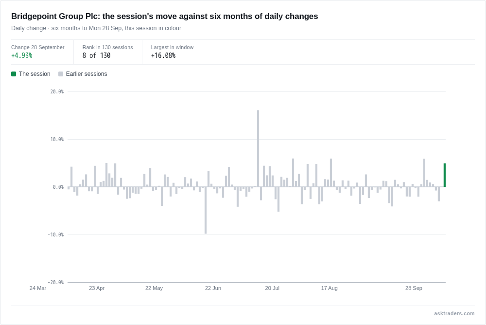 Bar chart of Bridgepoint Group's daily percentage change over six months, with today's move highlighted
