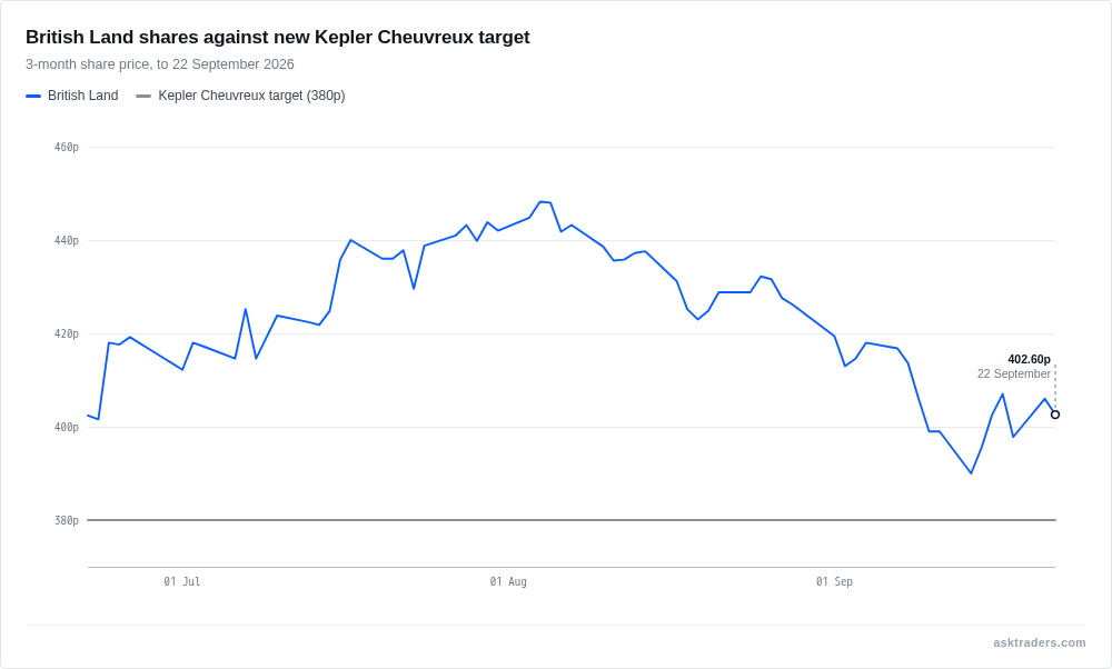 British Land (BLND.L) share price chart with Kepler Cheuvreux's new 380p price target