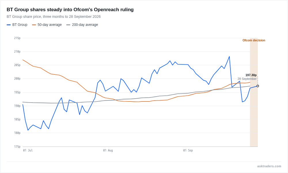 Line chart of BT Group's share price over three months, trading in a roughly 185p to 210p range below its 50-day and 200-day moving averages
