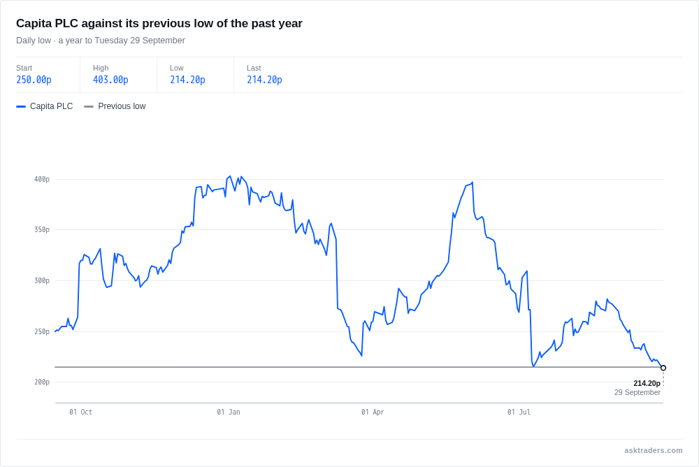 Line chart of Capita's daily low over the past year against a flat reference line marking its previous low.