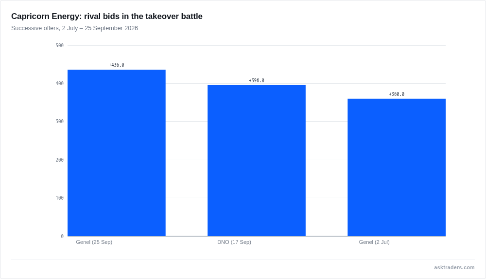 Bar chart comparing Genel's original $360m bid, DNO's $396m bid, and Genel's increased $436m bid for Capricorn Energy