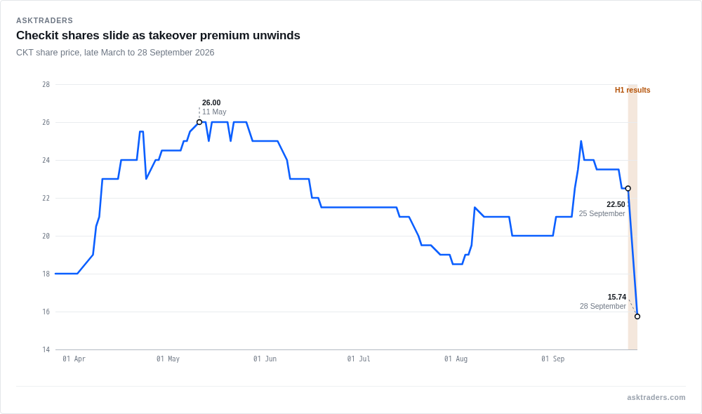 Checkit (CKT) share price chart showing the decline following termination of the formal sale process