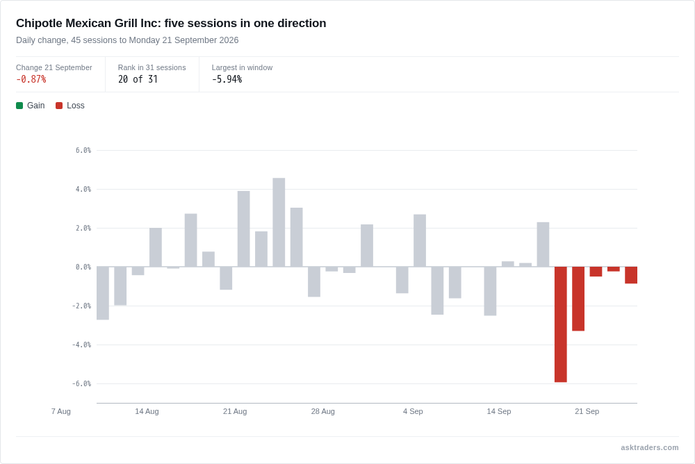 Chart showing Chipotle Mexican Grill Inc's daily percentage changes over the 45 sessions to Monday 21 September 2026, highlighting the final five-session losing streak.