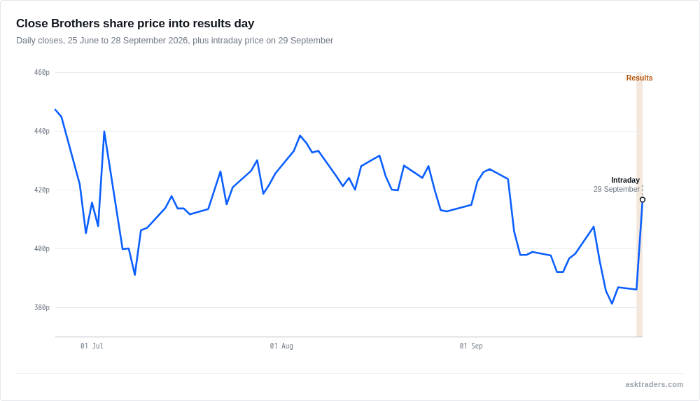 Line chart of Close Brothers daily share price from late June to results day on 29 September 2026, with the latest point intraday.