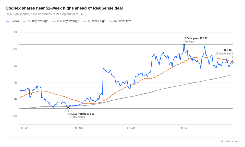 Cognex (CGNX) share price versus its 52-week range ahead of the RealSense acquisition announcement