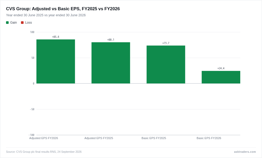 Bar chart comparing CVS Group's adjusted and basic earnings per share for FY2025 and FY2026, showing adjusted EPS rising while basic EPS falls sharply