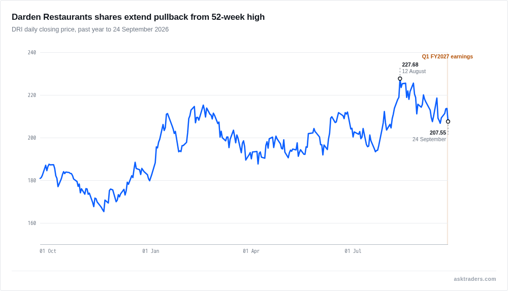 Line chart of Darden Restaurants (DRI) share price from late August to 24 September 2026, showing the stock's decline to $207.44 after Q1 FY2027 earnings