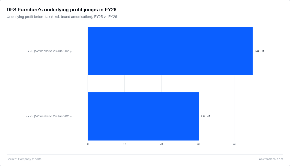 Bar chart showing DFS Furniture's underlying pre-tax profit rising from £30.2m in FY25 to £44.9m in FY26