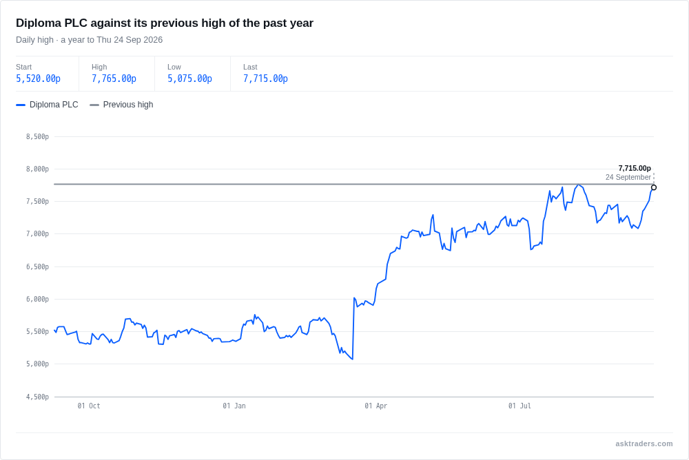 Line chart of Diploma PLC's daily high price over the past year, showing shares reaching a fresh 52-week high above the prior peak of 7765p, as of Thursday 24 September 2026.