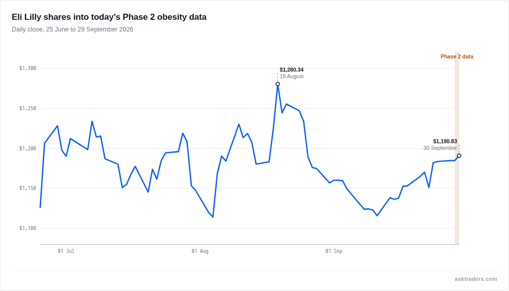 Line chart of Eli Lilly's daily closing share price over three months, after a peak on the 19th of August