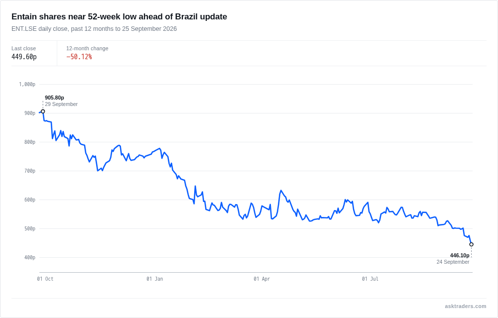Entain (LON: ENT) daily close, past 12 months to 25 September 2026, showing the stock's decline towards its 52-week low.
