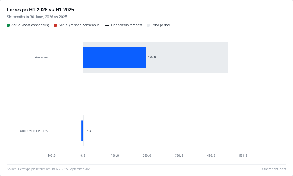 Bar chart comparing Ferrexpo's revenue and underlying EBITDA for H1 2026 versus H1 2025, showing a sharp decline in both metrics.