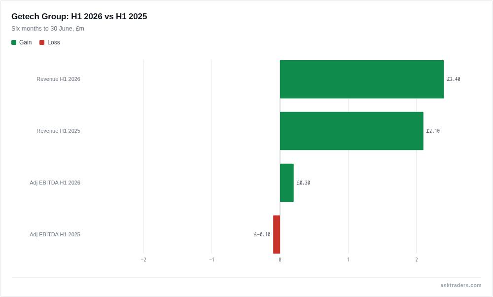 Bar chart comparing Getech's revenue and Adjusted EBITDA in H1 2025 against H1 2026, showing both metrics improving year on year