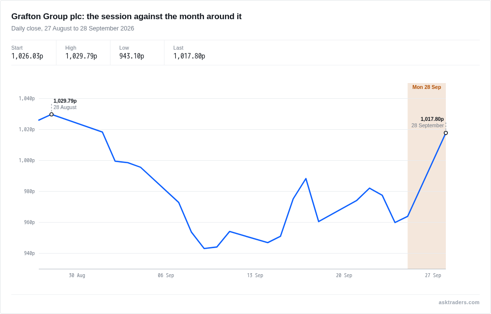 Grafton Group plc share price over the month to Monday 28 September 2026