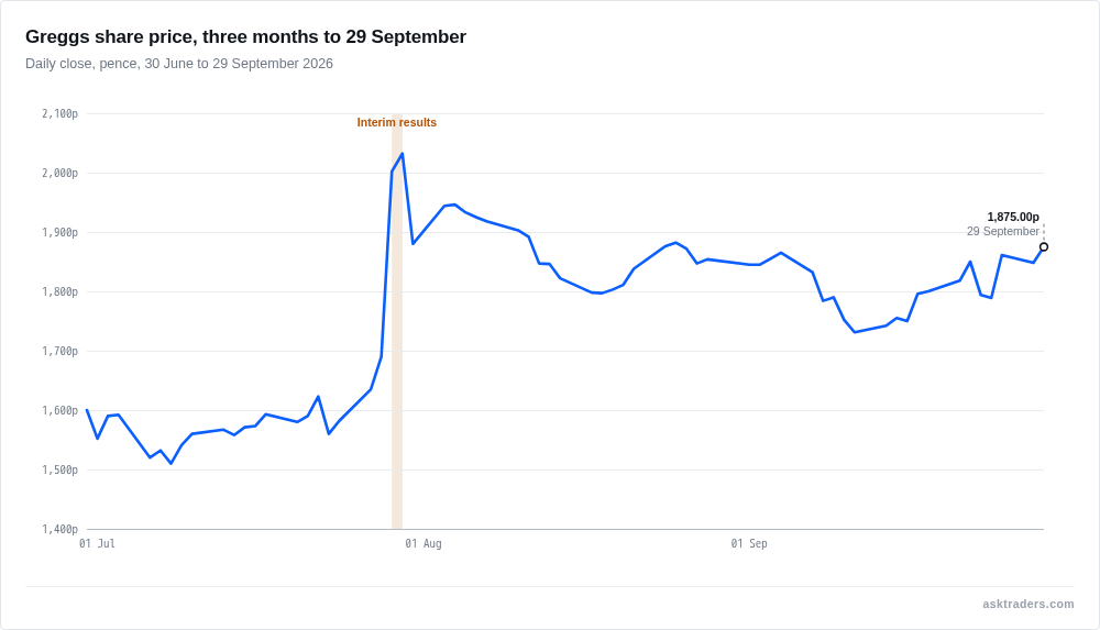 Line chart of Greggs daily closing share price in pence from 30 June to 29 September 2026, showing a jump around the 29 July interim results and a recovery.