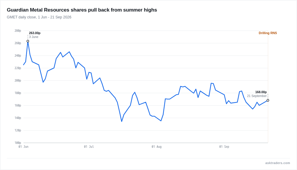 Guardian Metal Resources (GMET) share price, 1 June to 21 September 2026, showing pullback from summer highs into today's Tempiute drilling news