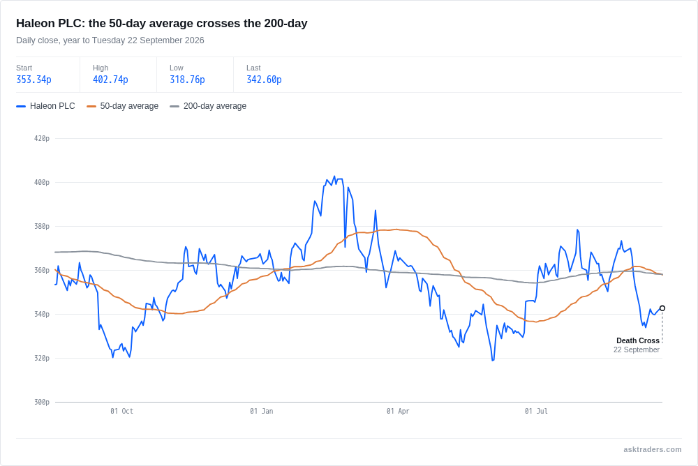 Haleon PLC daily share price chart showing the 50-day moving average crossing below the 200-day moving average (Death Cross), year to 22 September 2026