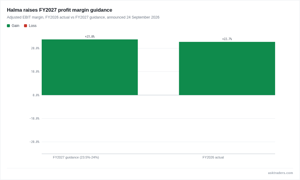 Bar chart comparing Halma's FY2026 adjusted EBIT margin of 22.7% with its new FY2027 guidance range of 23.5% to 24%