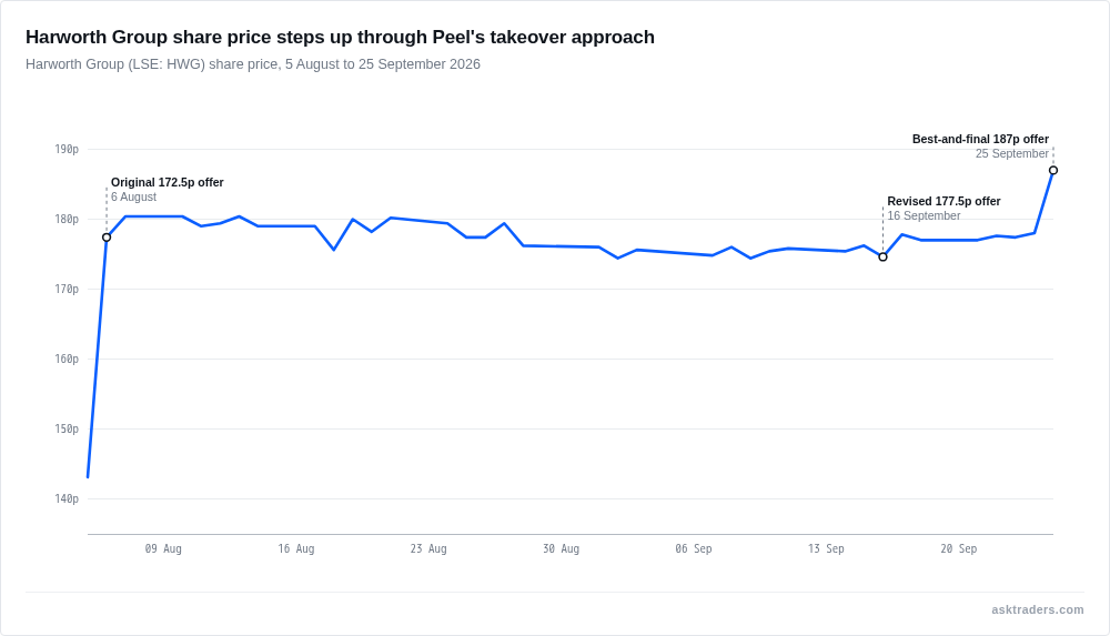 Harworth Group share price, pence per share, August to September 2026, showing steps at each Peel takeover offer