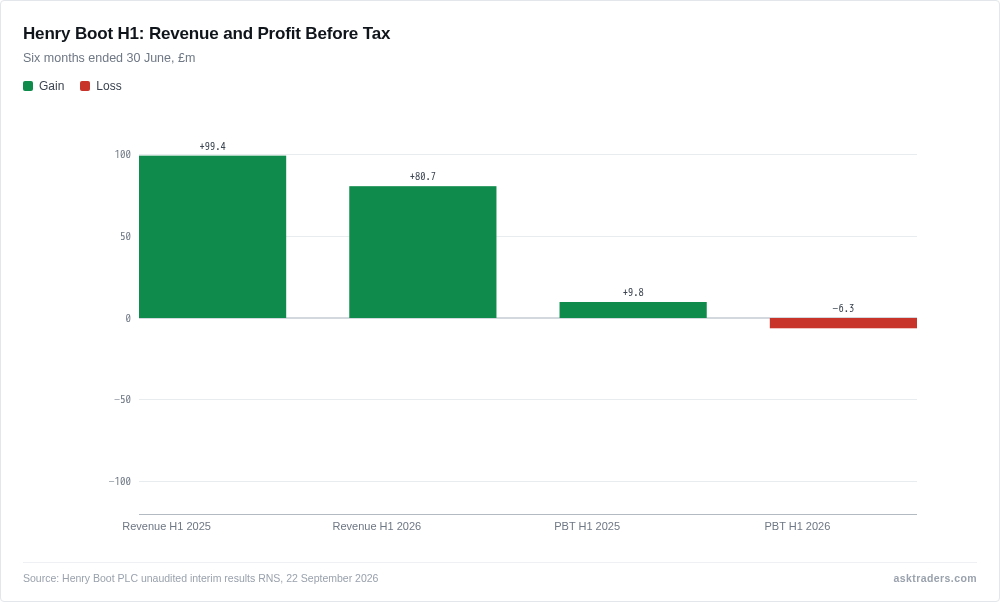 Bar chart comparing Henry Boot's H1 2025 and H1 2026 revenue and profit/loss before tax