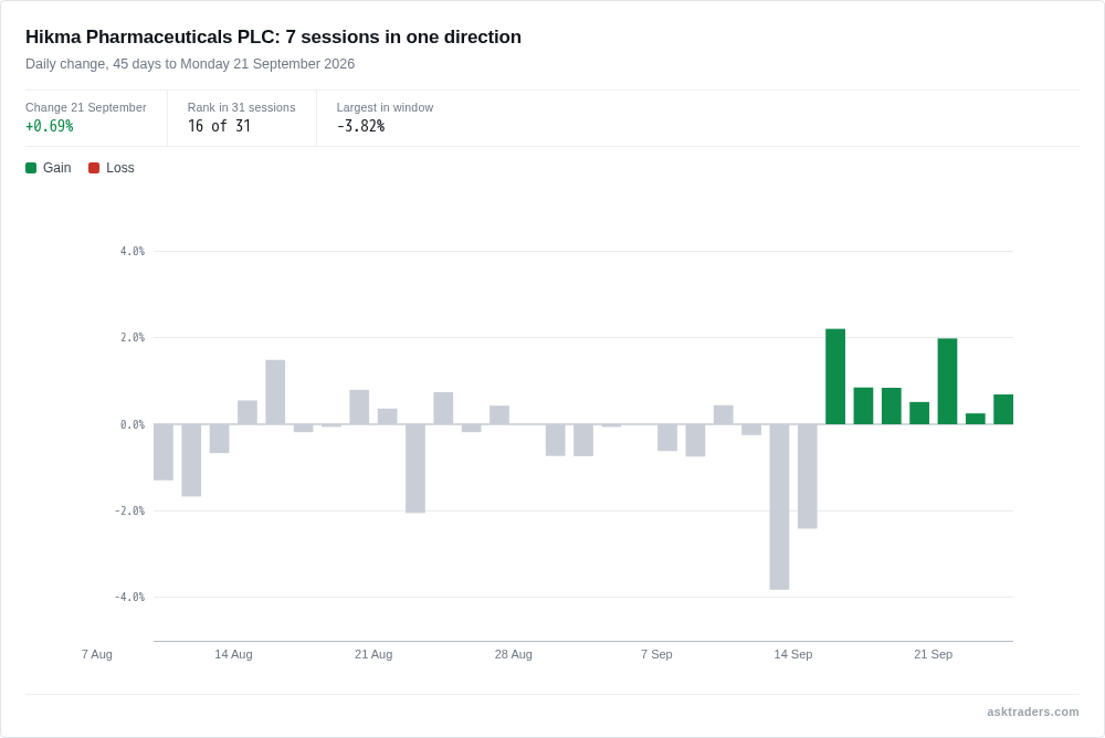 Line chart of Hikma Pharmaceuticals' daily price change over the past 45 sessions, highlighting its 7-session winning streak