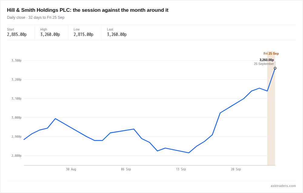 Line chart of Hill & Smith Holdings' share price over the past month, rising sharply in today's session
