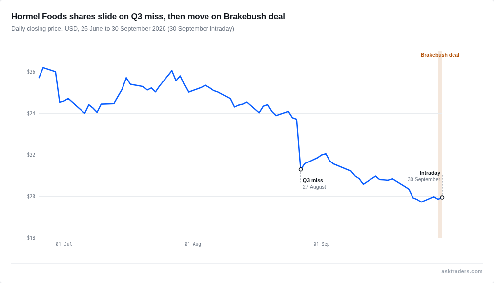 Line chart of Hormel Foods share price from late June to 30 September 2026, with the 27 August fall and the Brakebush deal announcement marked; shows daily closes, 30 Sept latest quote