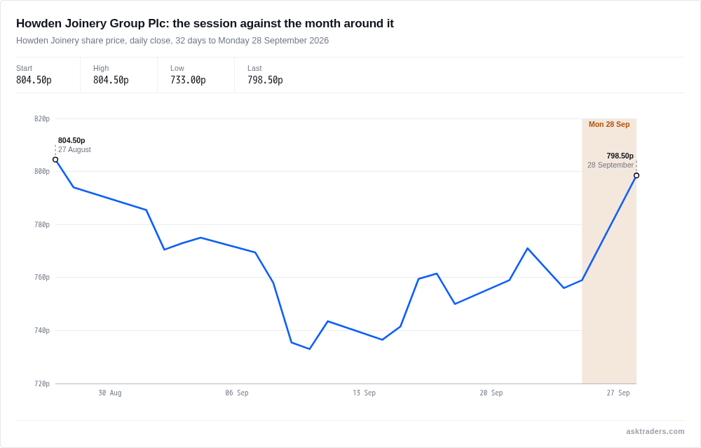 Line chart of Howden Joinery's share price over the past month, rising sharply today