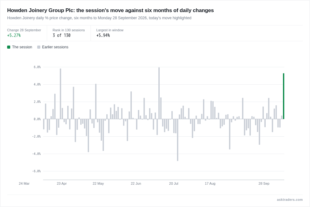 Bar chart of Howden Joinery's daily percentage price changes over six months, with today's move highlighted