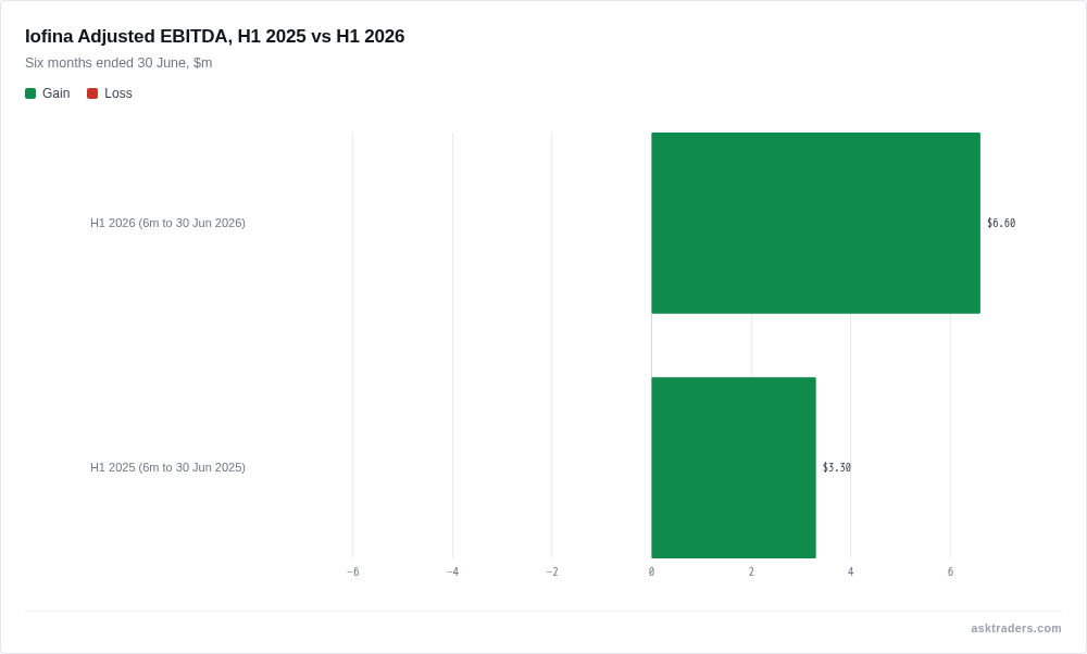 Bar chart showing Iofina plc Adjusted EBITDA rising from $3.3 million in H1 2025 to $6.6 million in H1 2026