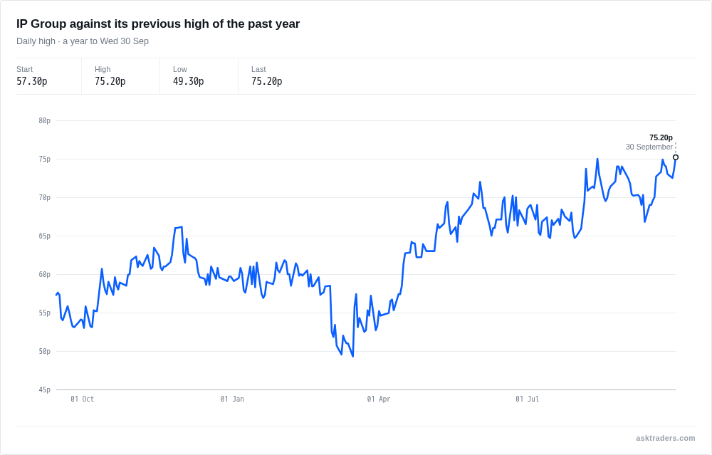 Line chart of IP Group's daily high over the past year against its previous 52-week high of 75p
