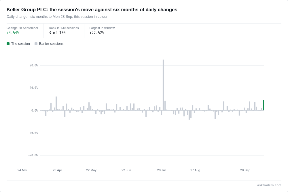 Bar chart of Keller Group's daily percentage change over six months, with today's move highlighted as the largest