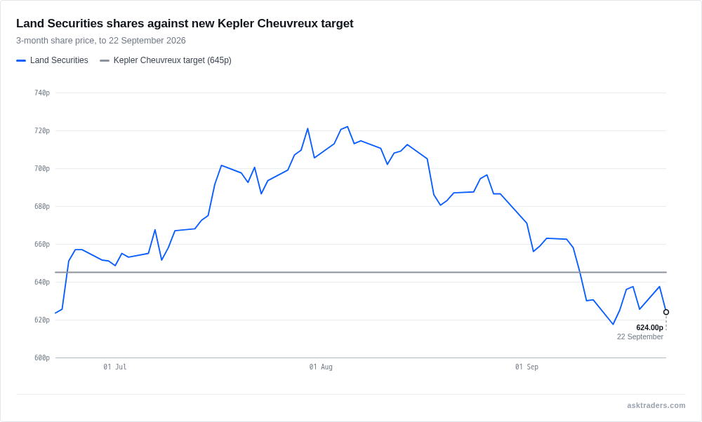 Land Securities (LAND.L) share price chart with Kepler Cheuvreux's new 645p price target