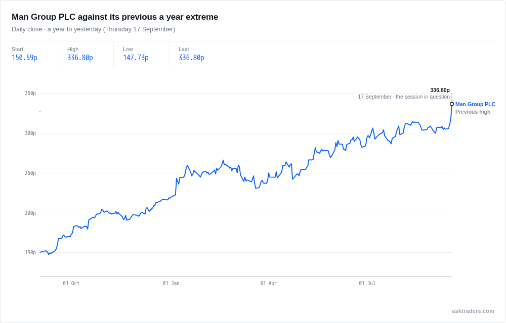 Man Group PLC share price, daily close, year to Thursday 17 September 2026, against its previous 52-week high