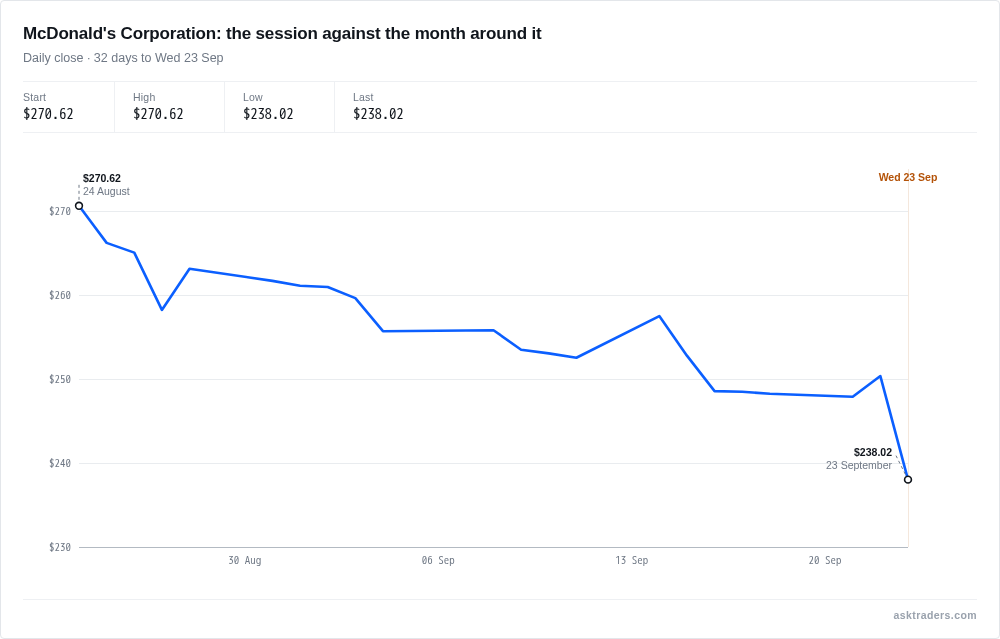 Line chart of McDonald's share price over the month to today, showing today's sharp decline