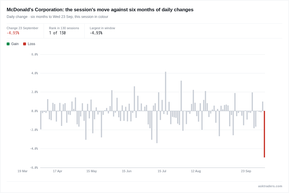Bar chart of McDonald's daily share price changes over six months, with today's fall highlighted as the largest