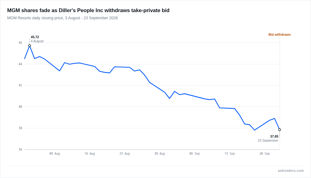 MGM Resorts (MGM) daily share price, August-September 2026, showing the fade after Barry Diller's People Inc withdrew its takeover bid