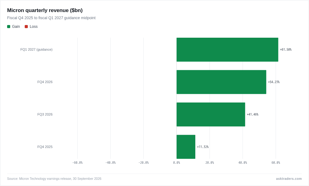 Bar chart of Micron quarterly revenue rising from $11.3bn to $54.2bn with fiscal Q1 2027 guidance of $61.5bn.