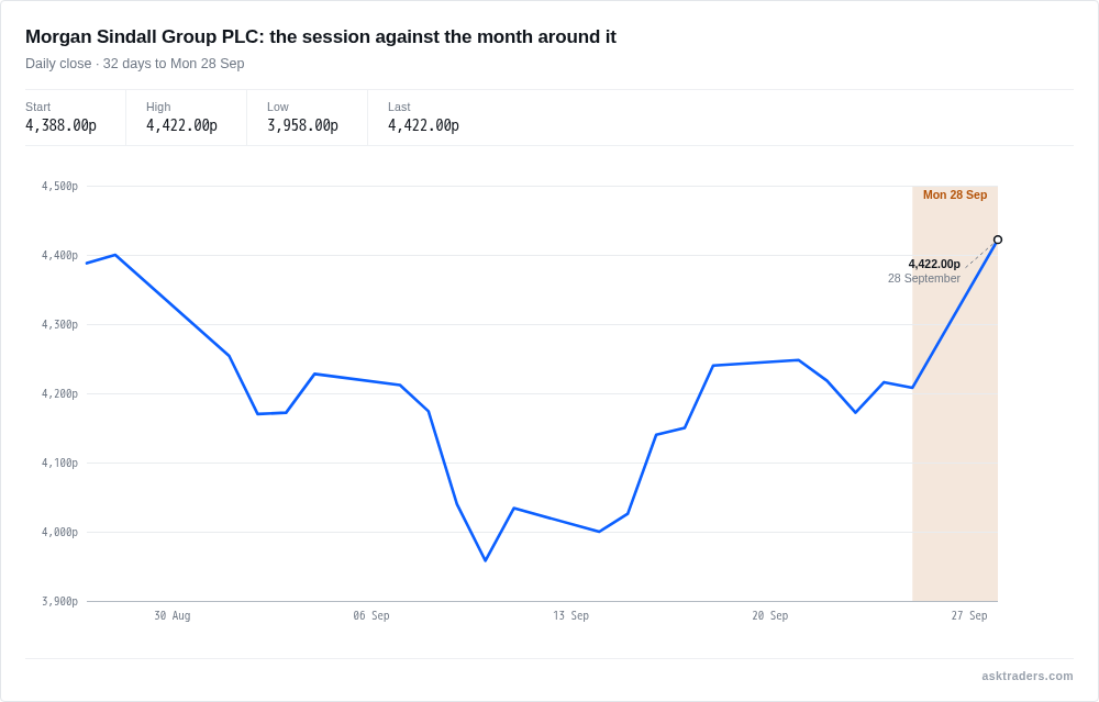 Line chart of Morgan Sindall Group's daily close over the 32 days to Monday 28 September, with today's still-open session banded.