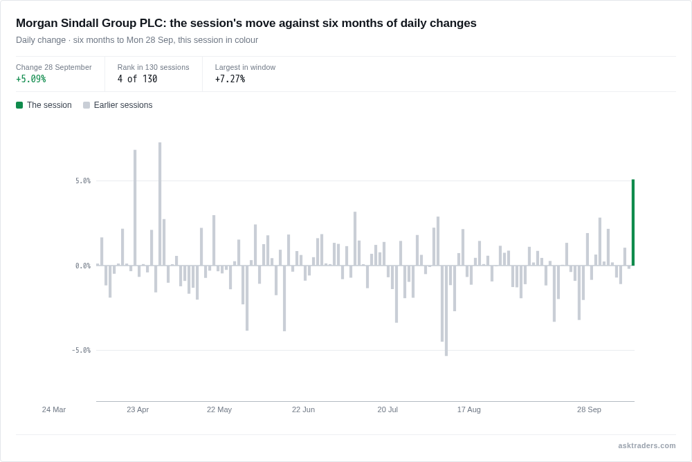 Chart of Morgan Sindall Group's daily percentage changes over six months to Monday 28 September, with today's move highlighted.