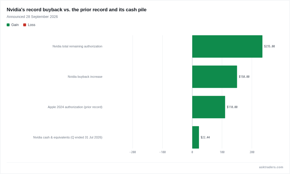 Bar chart comparing Nvidia's $150bn buyback increase, Apple's prior $110bn record, Nvidia's $235bn total authorization, and Nvidia's $22.44bn cash pile