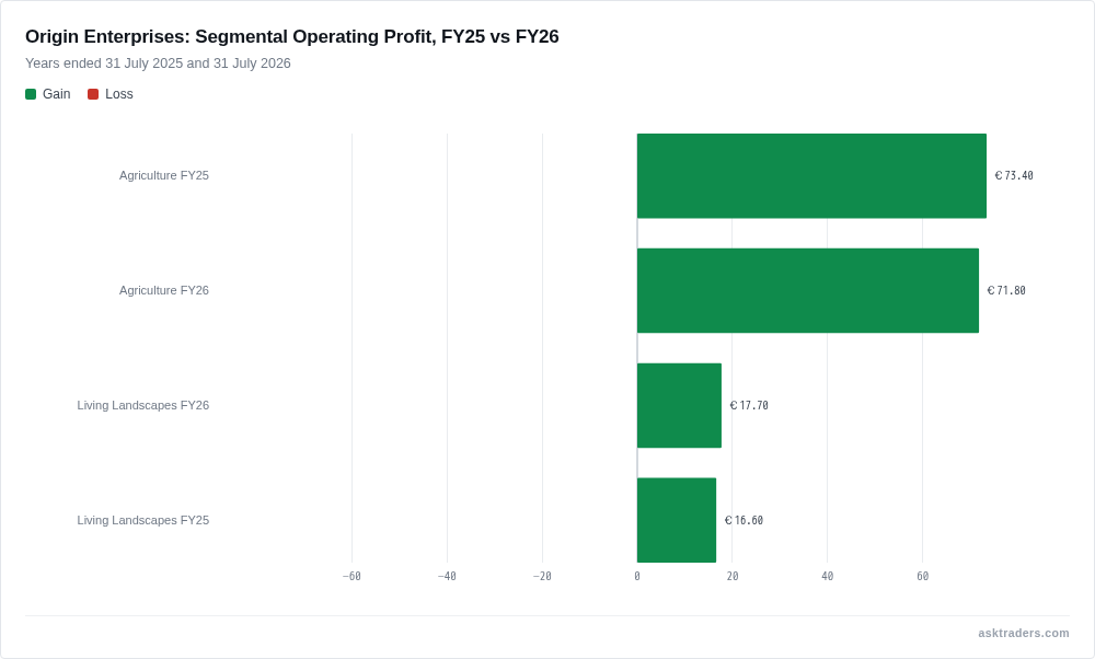 Bar chart comparing Origin Enterprises' Agriculture and Living Landscapes segment operating profit for FY2025 versus FY2026
