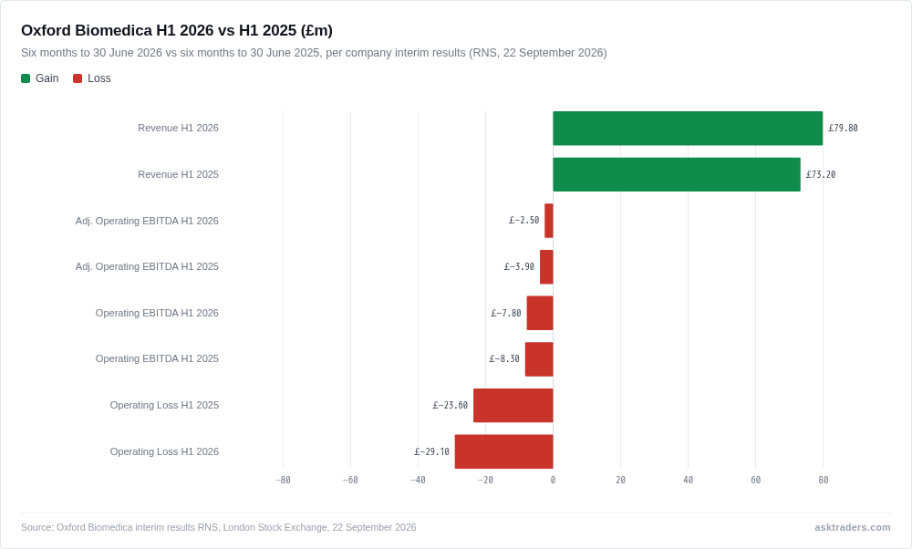 Bar chart comparing Oxford Biomedica's H1 2026 and H1 2025 revenue, operating EBITDA, adjusted operating EBITDA and operating loss in millions of pounds