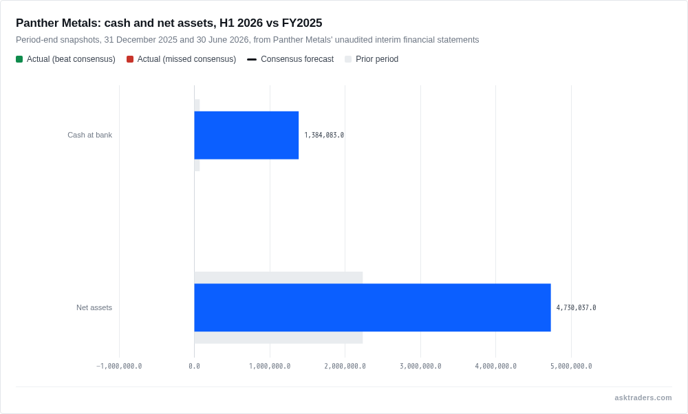 Panther Metals cash and net assets, H1 2026 versus FY2025