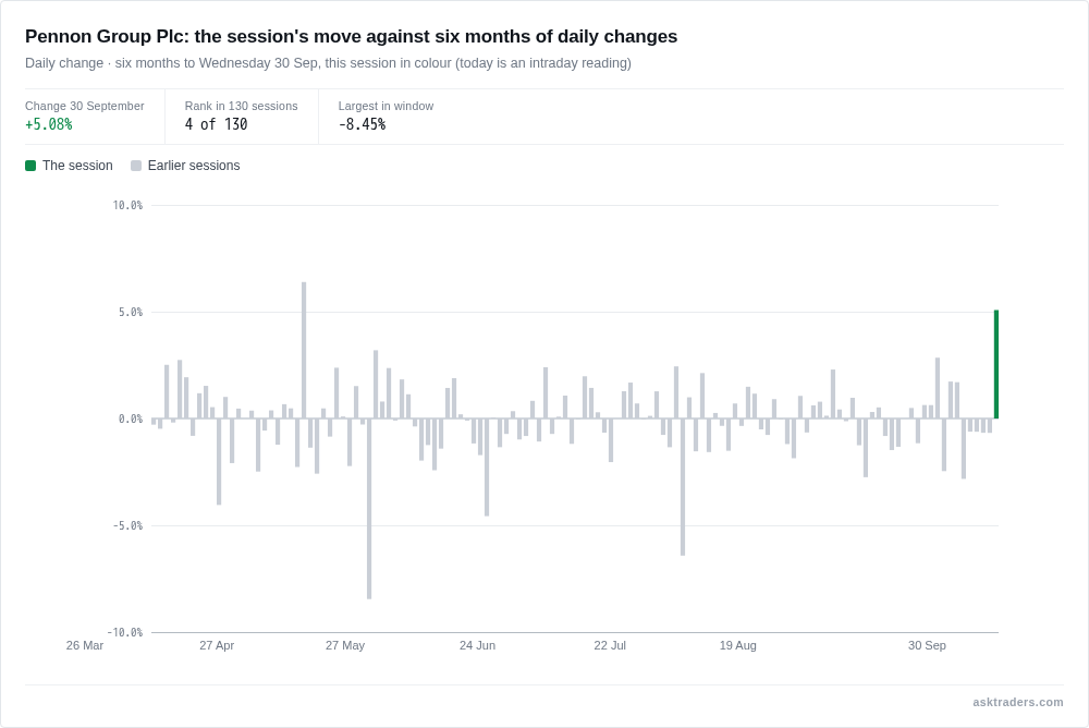 Chart of Pennon's daily share price changes over six months, with today's move highlighted
