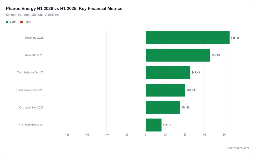 Bar chart comparing Pharos Energy's H1 2025 and H1 2026 revenue, operating cash flow and cash balance