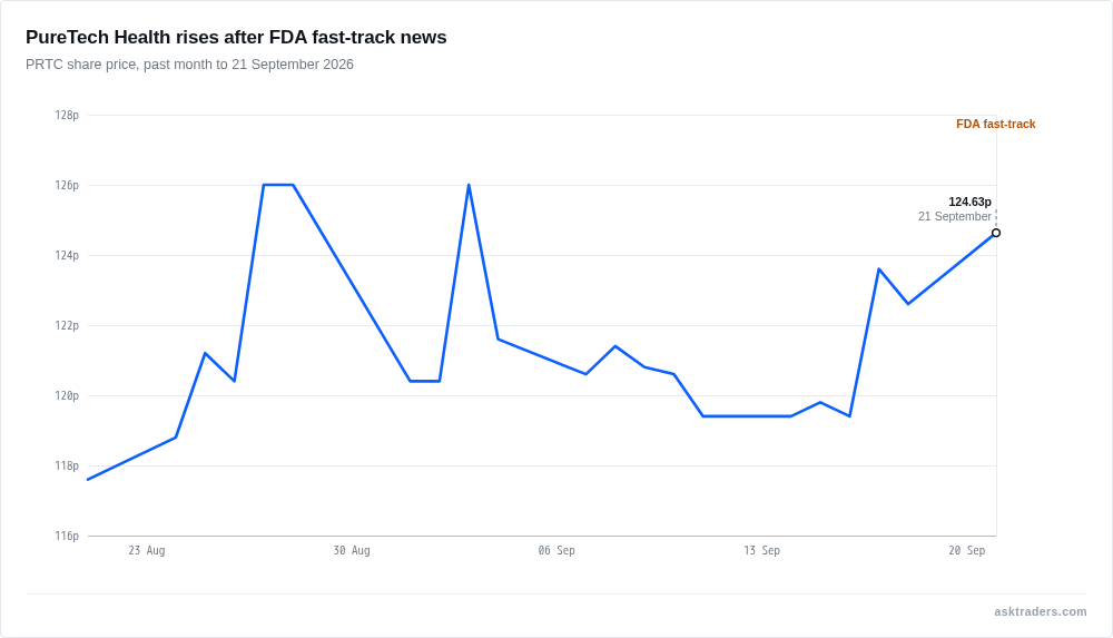 PureTech Health (PRTC) share price trend around its FDA fast-track announcement, 21 September 2026
