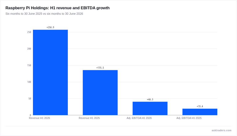Bar chart comparing Raspberry Pi Holdings' H1 2025 and H1 2026 revenue and Adjusted EBITDA, showing revenue up 90% and EBITDA up 108% year-on-year