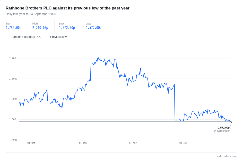 Line chart of Rathbone Brothers PLC share price daily low over the past year, showing today's move below the previous 52-week low of £15.80